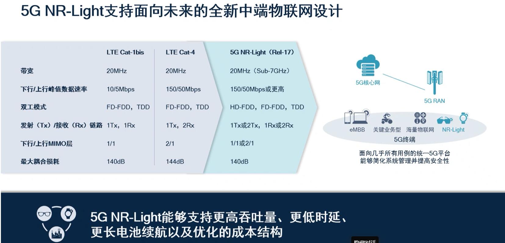 剑指百亿中速率物联网连接 高通推出全球首个5G NR-Light调制解调器和射频方案-物联网5g人网限制黑名单1