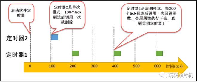 Free RTOS的<b class='flag-5'>软件</b><b class='flag-5'>定时器</b>