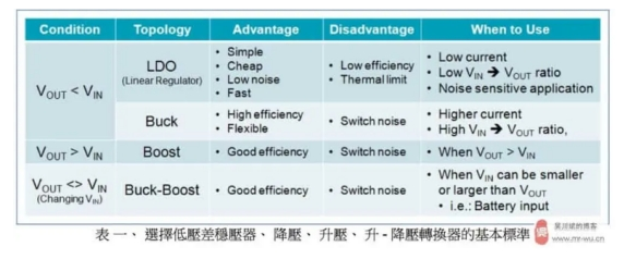 电源管理IC的选用标准