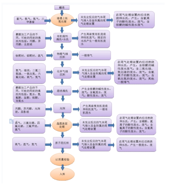 硅基氮化镓工艺流程