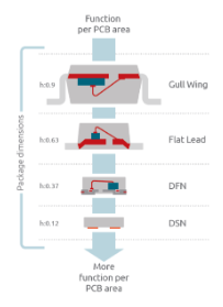 DFN封装在发动机仓环境下有很好的散热性能