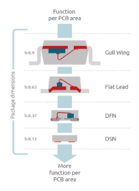 DFN封裝在發(fā)動(dòng)機(jī)倉環(huán)境下有很好的散熱性能