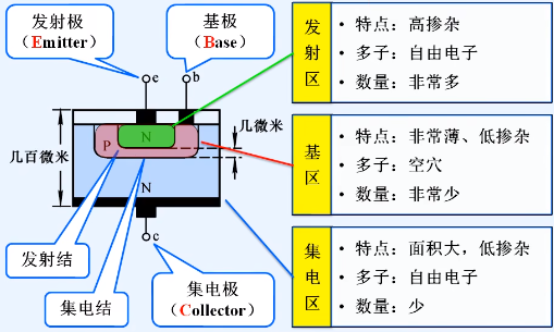 晶体管的结构、类型及电流放大作用