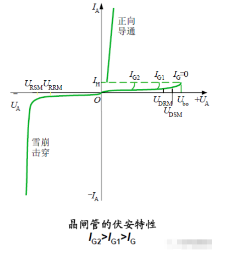 晶闸管的工作特性总结