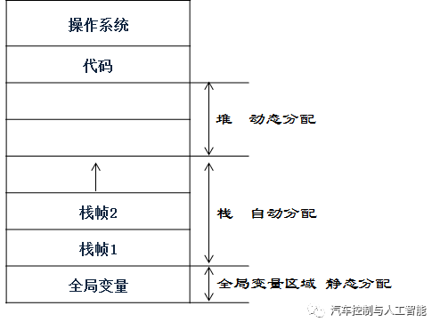 <b class='flag-5'>嵌入式</b>系統(tǒng)中函數(shù)如何<b class='flag-5'>調(diào)用</b>