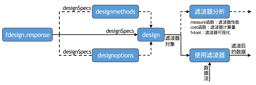 简述滤波器设计规格对象函数fdesign的使用方法 1-filter solution设计滤波器