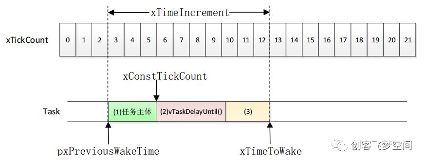 FreeRTOS