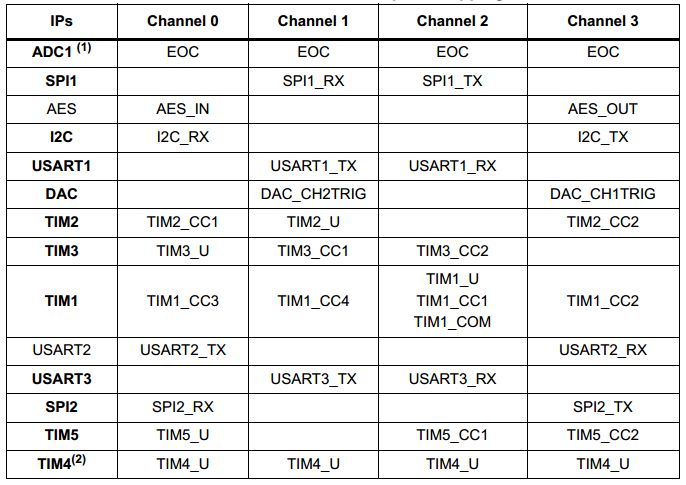 stm8l051f3