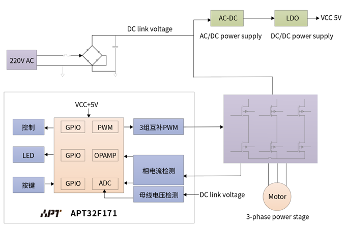 使用APT32F171系列产品高速风筒方案框图