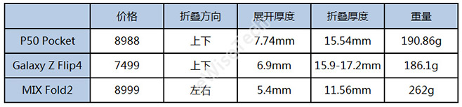 E分析:华为、三星、小米的这些折叠屏手机，我们都拆了