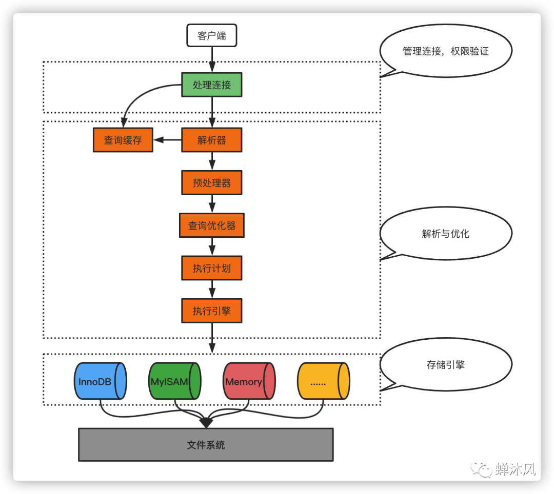 一条<b class='flag-5'>SQL</b><b class='flag-5'>查询</b>语句是怎么去<b class='flag-5'>执行</b>的？（上）