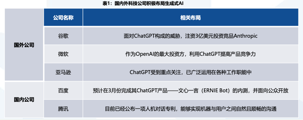 国内外企业关于ChatGPT的布局盘点