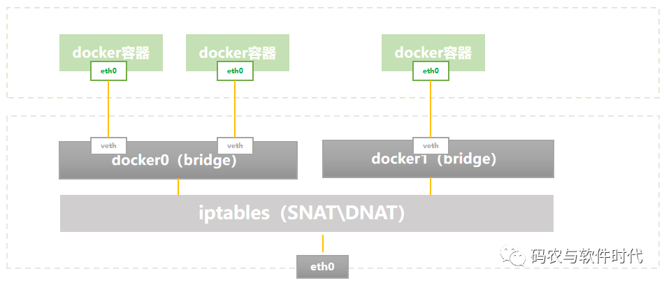 Docker容器网络的数据链路是什么