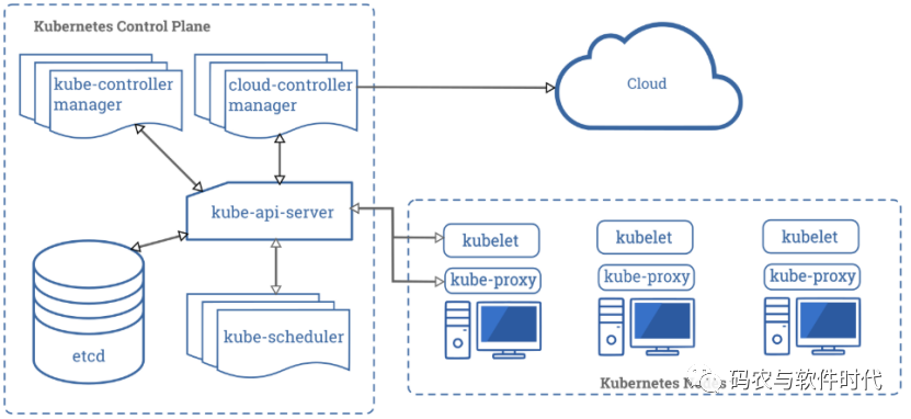 <b class='flag-5'>Kubernetes</b>中的逻辑<b class='flag-5'>组件</b>