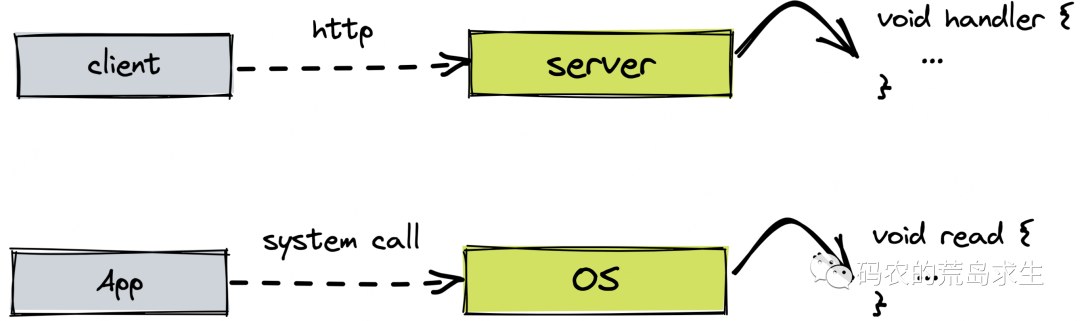 Linux中的系統(tǒng)<b class='flag-5'>調(diào)用是</b>怎樣實(shí)現(xiàn)