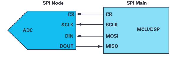 操纵MCU SPI接口以访问非标准SPI ADC-mcu dsp1