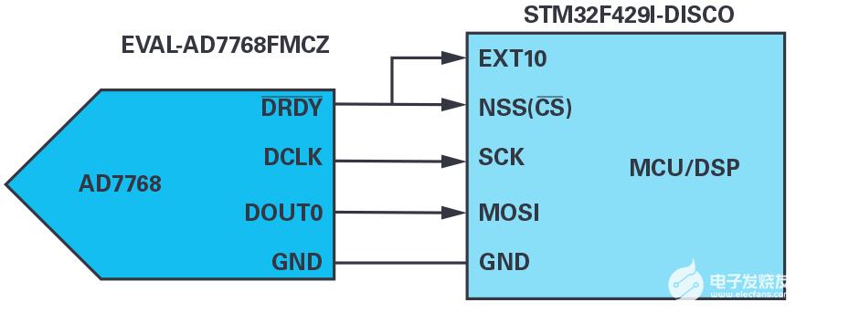 操纵MCU SPI接口以访问非标准SPI ADC-mcu dsp4