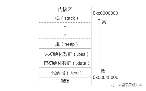 堆和栈的增长方向为什么通常是相反的？