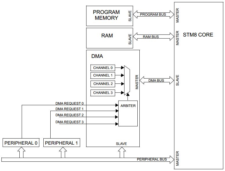 STM8L051F3的DMA相关知识