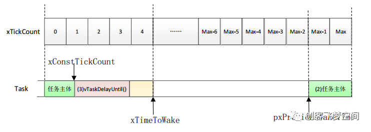 FreeRTOS