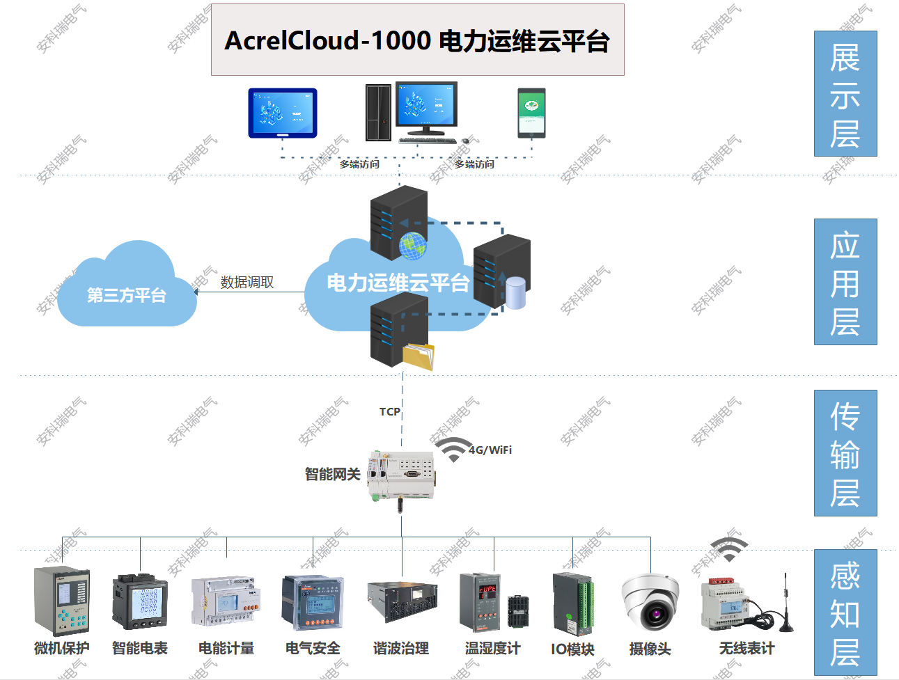 安科瑞中高低压配电设备在智能建筑中的应用