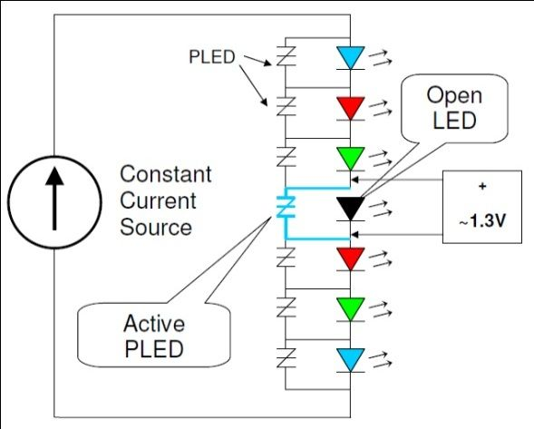 使用合适的旁路保护器来保护 LED 串中的单个 LED，不仅可以保持 LED 串仍然能够点亮，还有助于保护 LED 驱动器免受过流和过压（可能是由于 LED 故障）