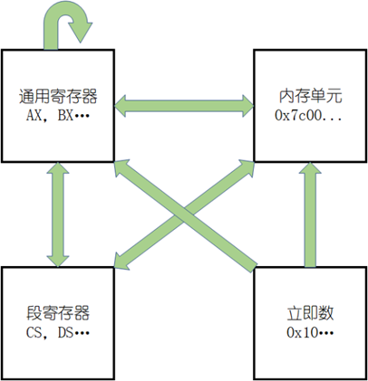 汇编学习入门之第一个汇编程序