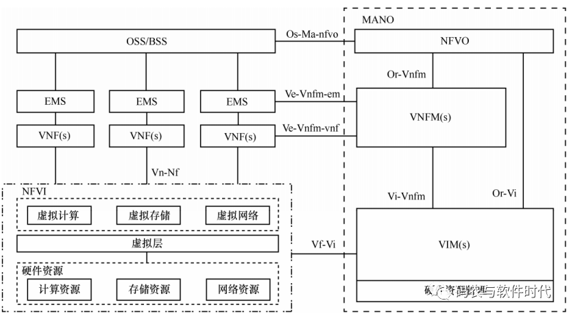 NFV的架构与应用