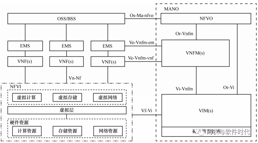 <b class='flag-5'>NFV</b>的<b class='flag-5'>架構(gòu)</b>與應(yīng)用