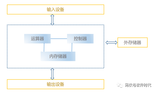 什么是存储基础