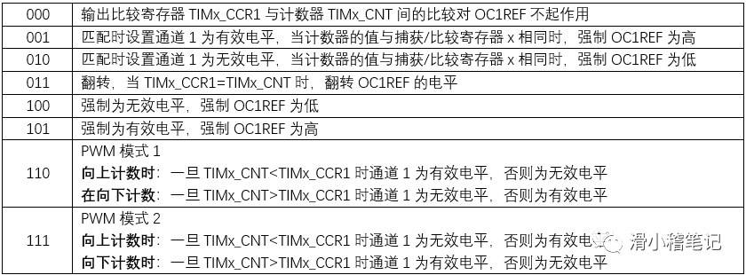 STM32入门学习笔记之PWM输出实验