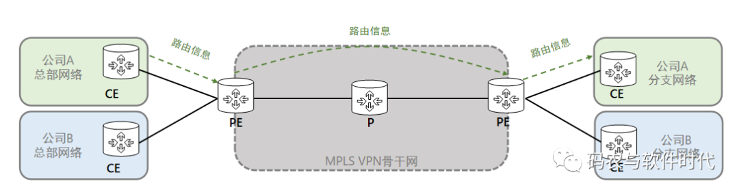 <b class='flag-5'>MPLS</b> VPN是什么？