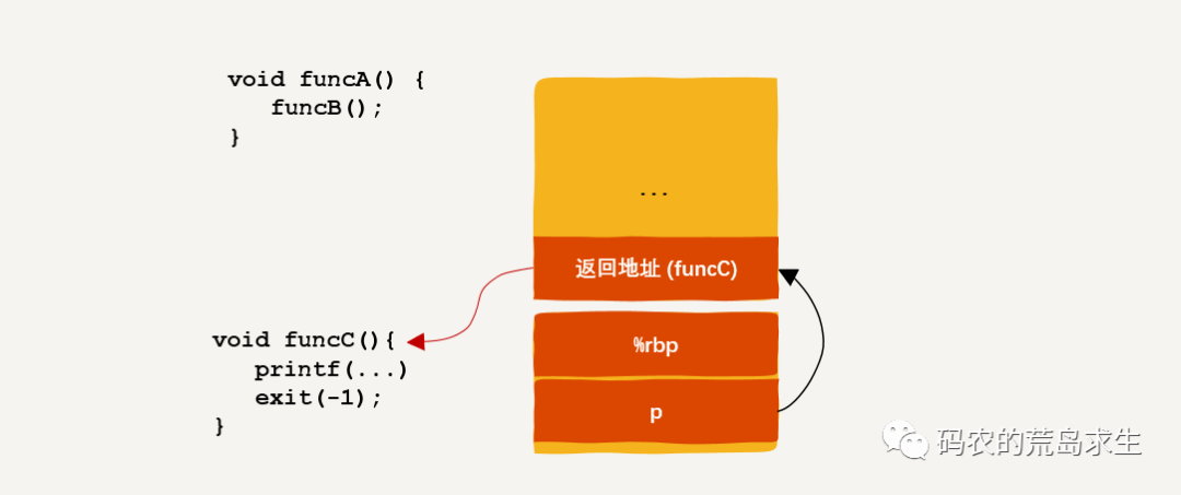 简述缓冲区溢出攻击与堆栈保护