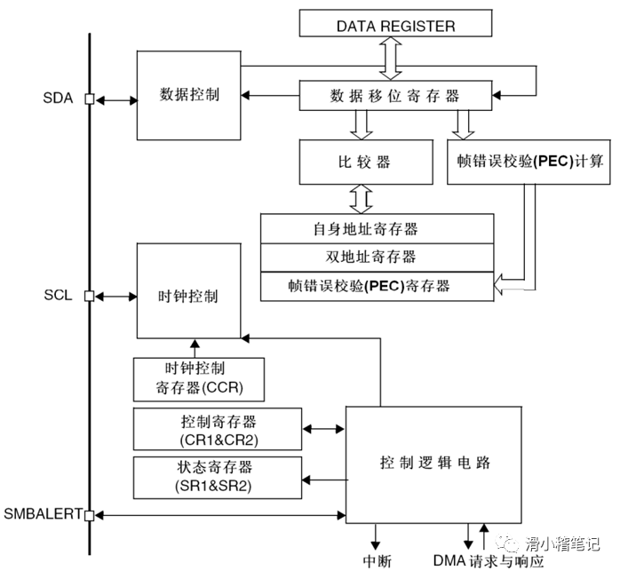 EEPROM存储实验