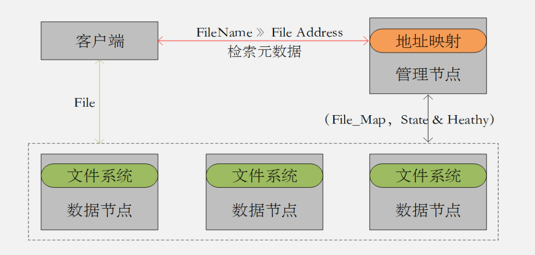 主流分布式存储技术对比分析