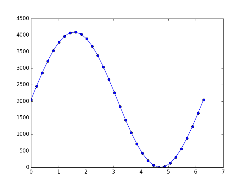 图 26‑4 python 脚本根据正弦波表描绘的曲线图
