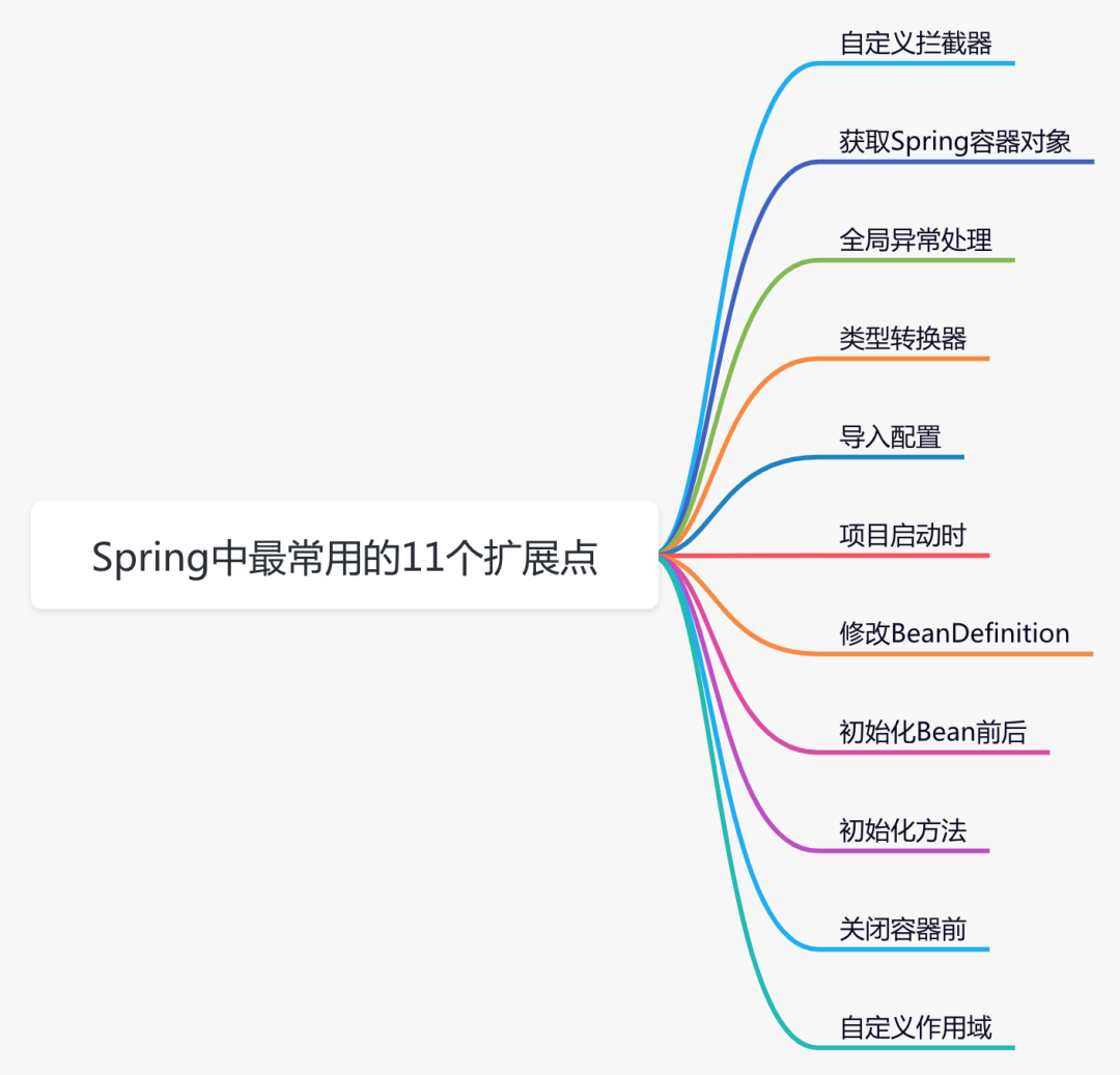 剖析<b>Spring</b>中最常用的扩展点（上）