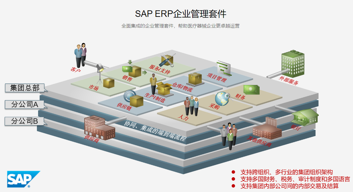 SAP适合医疗器械行业的公司、工厂吗？