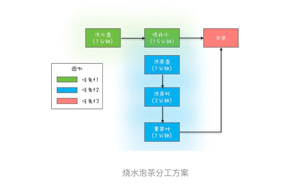 编程