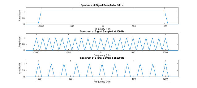 Spectrum of signal sampled at different Hz.png