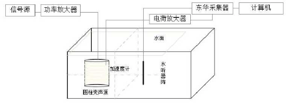 圆柱壳结构声源实验测量系统