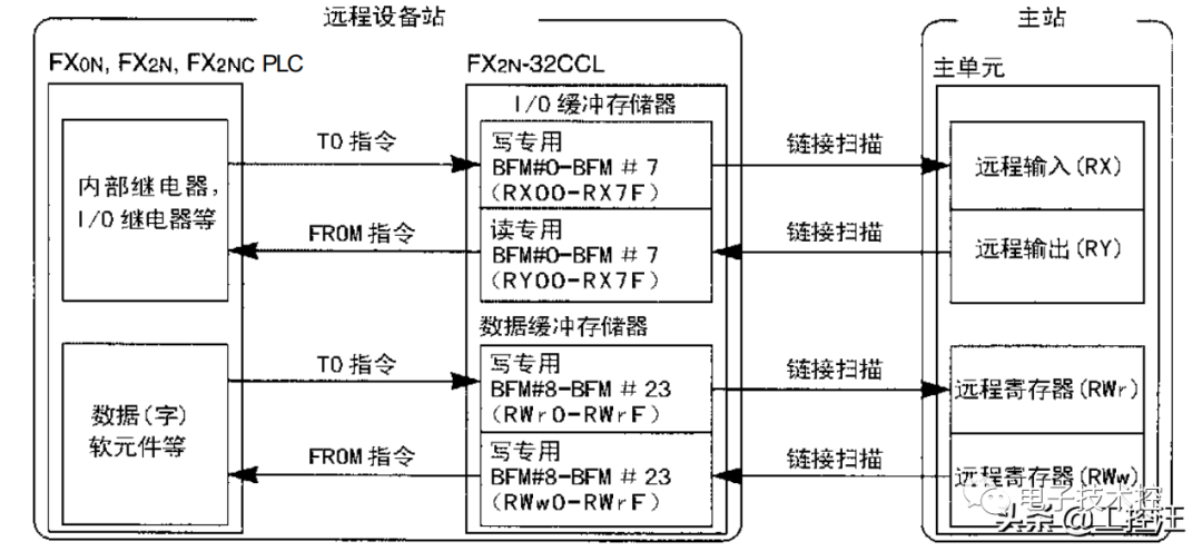 三菱CC-LINK通讯的从站模块如何使用