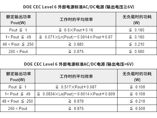 AC/DC转换器的效率改善至关重要