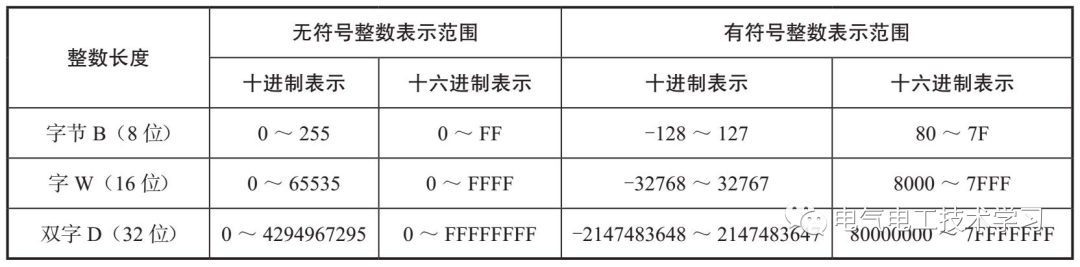 PLC功能指令使用基础知识