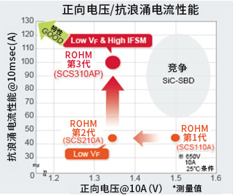 浅谈第三代SiC-SBD 提高追求高可靠性的设备的效率与安全余量