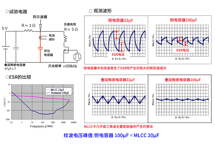 输入电容器选型要 着眼于纹波电流、ESR、ESL-电容输入电压与输出电压3