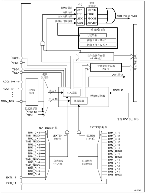 <b class='flag-5'>STM32</b>模数转换器 (<b class='flag-5'>ADC</b>)介绍