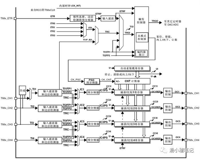 <b class='flag-5'>STM32</b><b class='flag-5'>入門</b><b class='flag-5'>學習</b><b class='flag-5'>筆記</b><b class='flag-5'>之</b>基礎<b class='flag-5'>定時器</b><b class='flag-5'>實驗</b>（上）