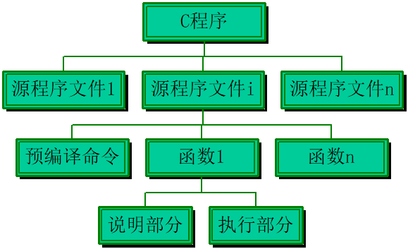 C程序流程设计之函数