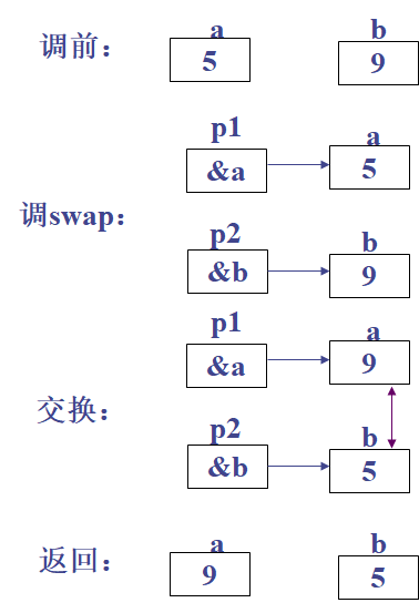 程序控制